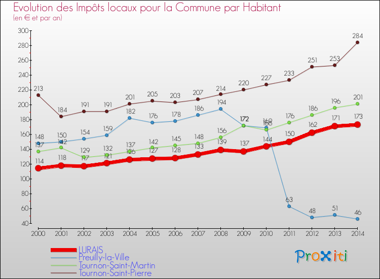 Evolution et montant des impôts locaux par Habitant pour LURAIS et les communes proches de 2000 à 2014 Comparaison des impôts locaux par habitant pour LURAIS et les communes voisines de 2000 à 2014