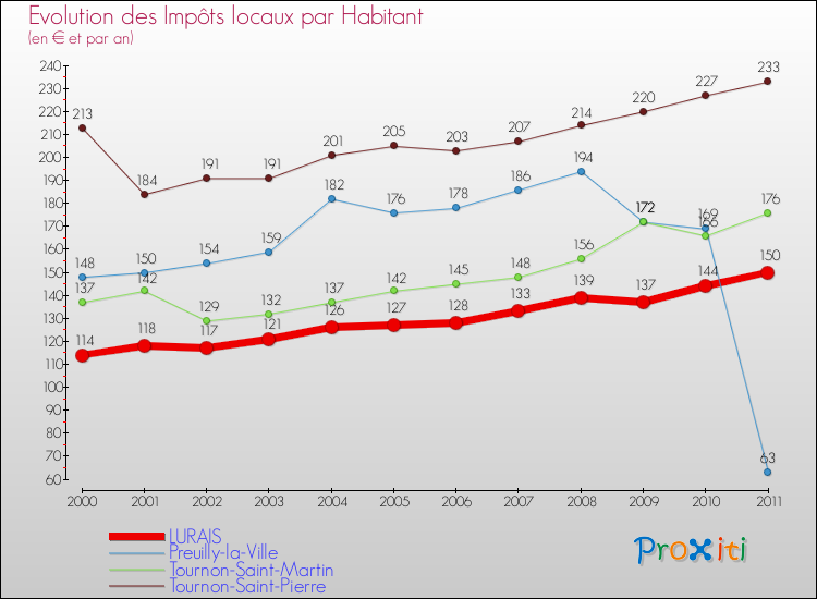 Evolution et montant des impôts locaux par Habitant pour LURAIS et les communes proches Comparaison des impôts locaux par habitant pour LURAIS et les communes voisines