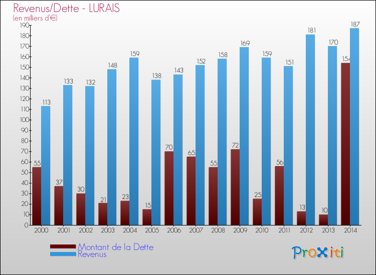 Evolution comparée de la dette et des revenus pour la commune de LURAIS de 2000 à 2014 Comparaison de la dette et des revenus pour LURAIS de 2000 à 2014