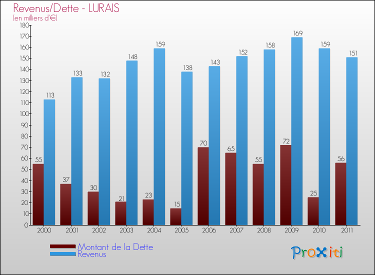 Evolution comparée de la dette et des revenus pour la commune de LURAIS de 2000 à 2011 Comparaison de la dette et des revenus pour LURAIS de 2000 à 2011