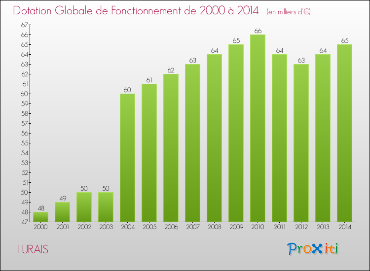 Evolution du montant de la Dotation Globale de Fonctionnement pour la commune de LURAIS de 2000 à 2014 Evolution du montant de la Dotation Globale de Fonctionnement pour LURAIS de 2000 à 2014
