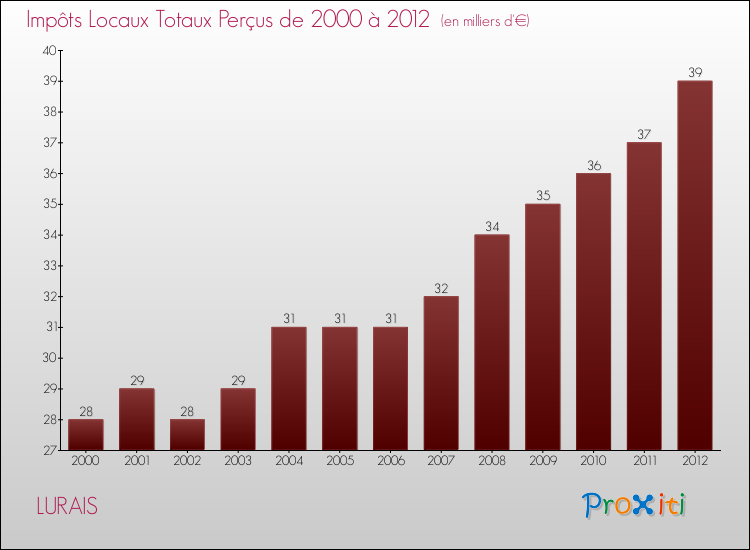 Evolution des Impôts Locaux pour la commune de LURAIS de 2000 à 2012 Evolution des Impôts Locaux pour LURAIS de 2000 à 2012
