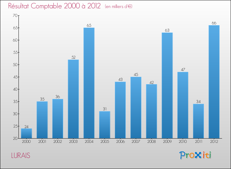 Evolution du résultat comptable pour la commune de LURAIS de 2000 à 2012 Evolution du résultat comptable pour LURAIS de 2000 à 2012