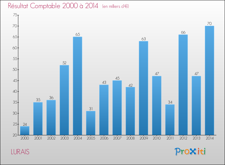 Evolution du résultat comptable pour la commune de LURAIS de 2000 à 2014 Evolution du résultat comptable pour LURAIS de 2000 à 2014