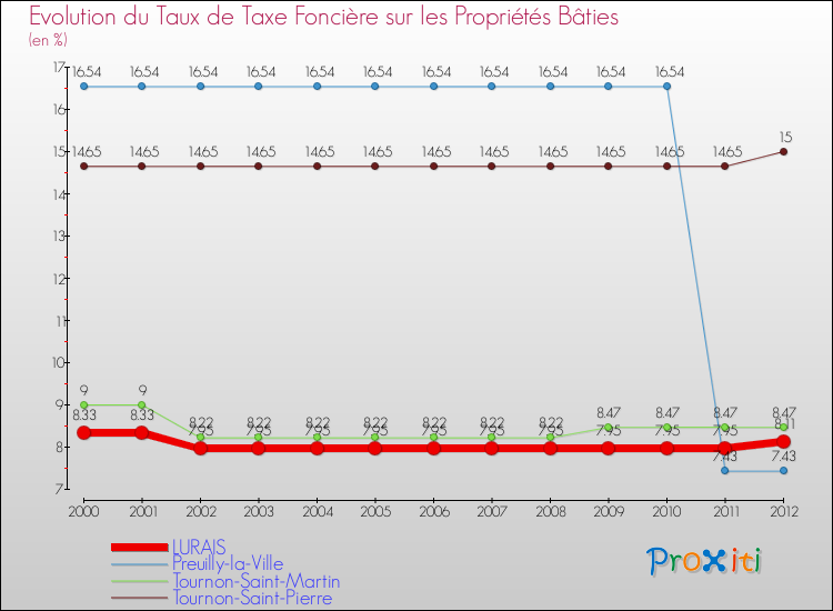 Evolution du taux de la taxe foncière sur le bati pour LURAIS et les communes proches de 2000 à 2012 Comparaison des taux de taxe foncière sur le bati pour LURAIS et les communes voisines de 2000 à 2012