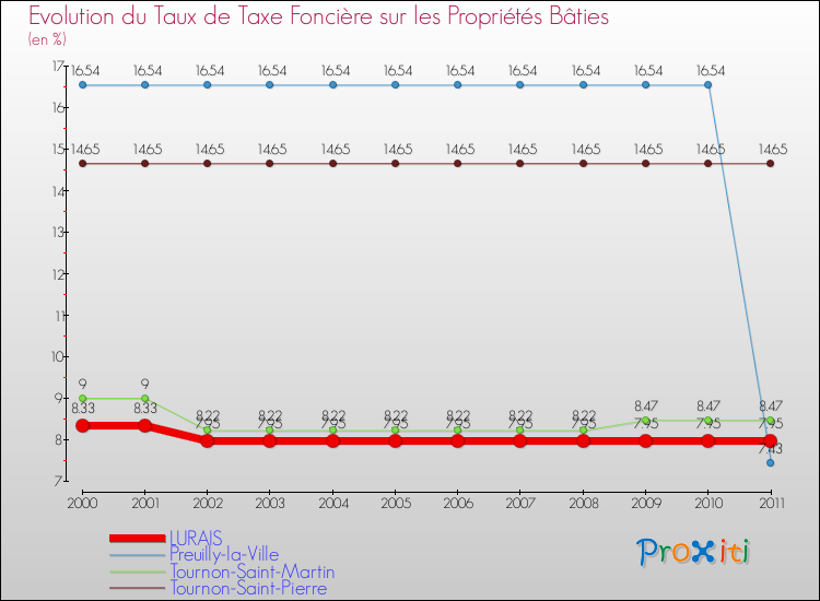 Evolution du taux de la taxe foncière sur le bati pour LURAIS et les communes proches Comparaison des taux de taxe foncière sur le bati pour LURAIS et les communes voisines