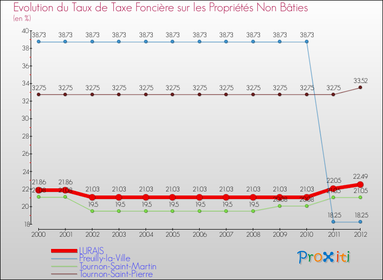 Evolution du taux de la taxe foncière sur les immeubles et terrains non batis pour LURAIS et les communes proches de 2000 à 2012 Comparaison des taux de la taxe foncière sur les immeubles et terrains non batis pour LURAIS et les communes voisines de 2000 à 2012