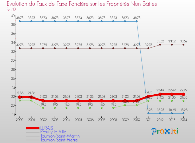 Evolution du taux de la taxe foncière sur les immeubles et terrains non batis pour LURAIS et les communes proches de 2000 à 2014 Comparaison des taux de la taxe foncière sur les immeubles et terrains non batis pour LURAIS et les communes voisines de 2000 à 2014