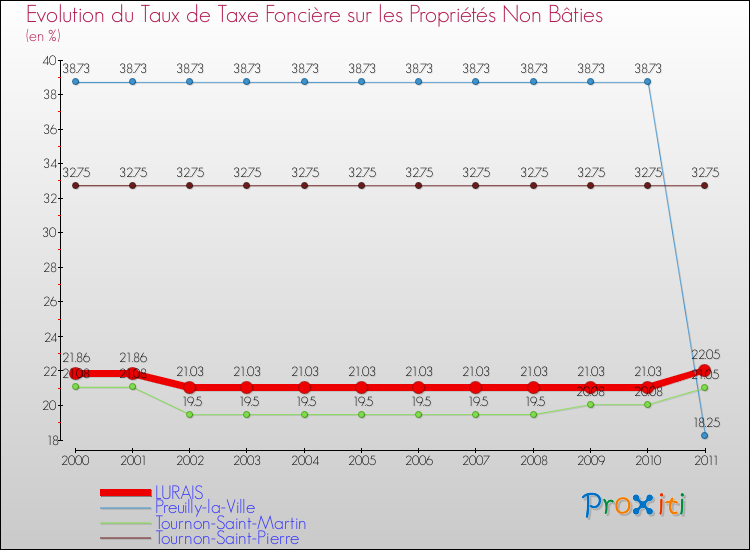 Evolution du taux de la taxe foncière sur les immeubles et terrains non batis pour LURAIS et les communes proches Comparaison des taux de la taxe foncière sur les immeubles et terrains non batis pour LURAIS et les communes voisines