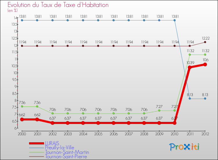 Evolution du taux de la taxe d'habitation pour LURAIS et les communes proches Comparaison des taux de la taxe d'habitation pour LURAIS et les communes voisines