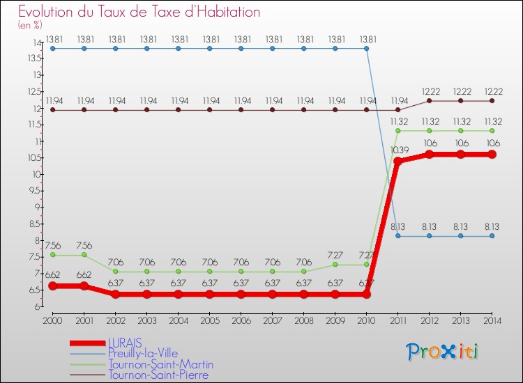 Evolution du taux de la taxe d'habitation pour LURAIS et les communes proches de 2000 à 2014 Comparaison des taux de la taxe d'habitation pour LURAIS et les communes voisines de 2000 à 2014