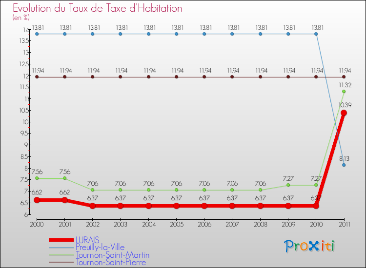 Evolution du taux de la taxe d'habitation pour LURAIS et les communes proches Comparaison des taux de la taxe d'habitation pour LURAIS et les communes voisines