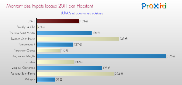 Montant des impôts locaux par Habitant pour LURAIS et les communes proches Comparaison des impôts locaux par habitant pour LURAIS et les communes voisines