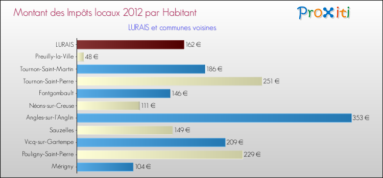 Montant des impôts locaux par Habitant pour LURAIS et les communes proches Comparaison des impôts locaux par habitant pour LURAIS et les communes voisines