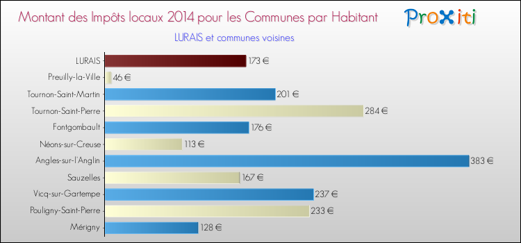 Montant des impôts locaux par Habitant pour LURAIS et les communes proches en 2014 Comparaison des impôts locaux par habitant pour LURAIS et les communes voisines en 2014
