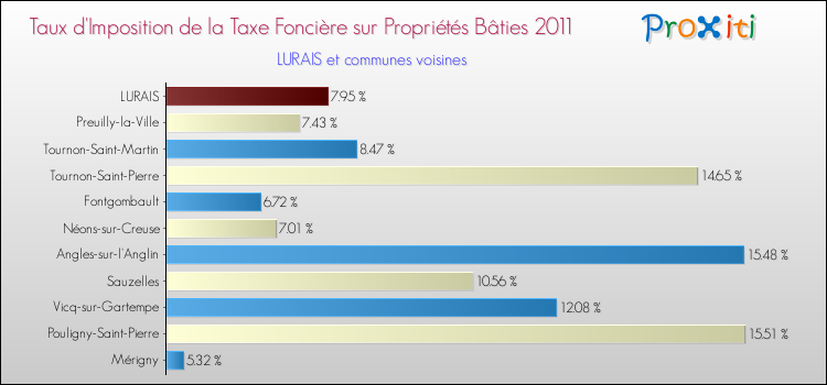 Taux d'imposition de la taxe foncière sur le bati 2011 pour LURAIS et les communes proches Comparaison des taux d'imposition de la taxe foncière sur le bati 2011 pour LURAIS et les communes voisines