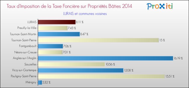 Taux d'imposition de la taxe foncière sur le bati 2014 pour LURAIS et les communes proches Comparaison des taux d'imposition de la taxe foncière sur le bati 2014 pour LURAIS et les communes voisines
