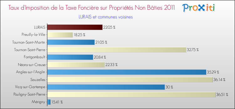 Taux d'imposition de la taxe foncière sur les immeubles et terrains non batis 2011 pour LURAIS et les communes proches Comparaison des taux d'imposition de la taxe foncière sur les immeubles et terrains non batis 2011 pour LURAIS et les communes voisines