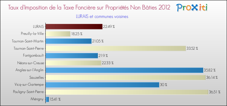 Taux d'imposition de la taxe foncière sur les immeubles et terrains non batis 2012 pour LURAIS et les communes proches Comparaison des taux d'imposition de la taxe foncière sur les immeubles et terrains non batis 2012 pour LURAIS et les communes voisines