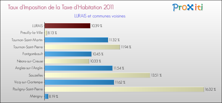 Taux d'imposition de la taxe d'habitation 2011 pour LURAIS et les communes proches Comparaison des taux d'imposition de la taxe d'habitation 2011 pour LURAIS et les communes voisines