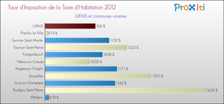 Taux d'imposition de la taxe d'habitation 2012 pour LURAIS et les communes proches Comparaison des taux d'imposition de la taxe d'habitation 2012 pour LURAIS et les communes voisines