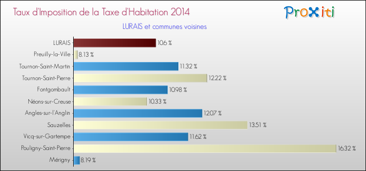Taux d'imposition de la taxe d'habitation 2014 pour LURAIS et les communes proches Comparaison des taux d'imposition de la taxe d'habitation 2014 pour LURAIS et les communes voisines