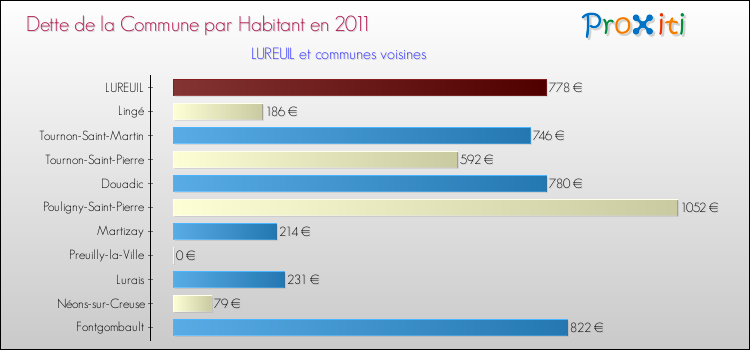 Dette par habitant de la commune en 2011 pour LUREUIL et les communes proches Comparaison de la dette par habitant de la commune en 2011 pour LUREUIL et les communes voisines