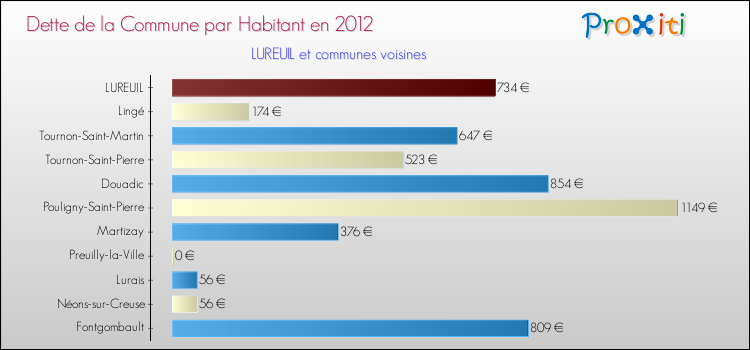 Dette par habitant de la commune en 2012 pour LUREUIL et les communes proches Comparaison de la dette par habitant de la commune en 2012 pour LUREUIL et les communes voisines
