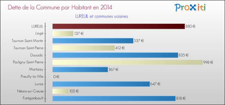 Dette par habitant de la commune en 2014 pour LUREUIL et les communes proches Comparaison de la dette par habitant de la commune en 2014 pour LUREUIL et les communes voisines