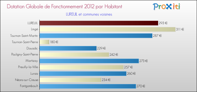 Montant des dotations globales de fonctionnement DGF par Habitant pour LUREUIL et les communes proches Comparaison des des dotations globales de fonctionnement DGF par habitant pour LUREUIL et les communes voisines