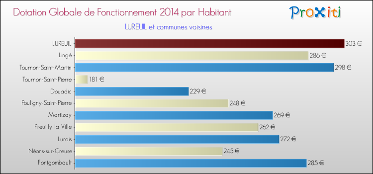 Montant des dotations globales de fonctionnement DGF par Habitant pour LUREUIL et les communes proches en 2014. Comparaison des des dotations globales de fonctionnement DGF par habitant pour LUREUIL et les communes voisines en 2014.