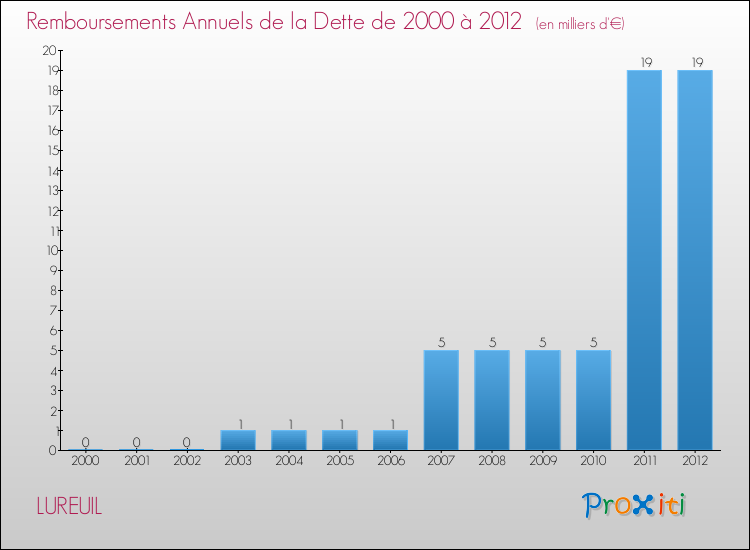 Evolution de l'annuité de la dette pour la commune de LUREUIL de 2000 à 2012 Annuités de la dette pour LUREUIL de 2000 à 2012