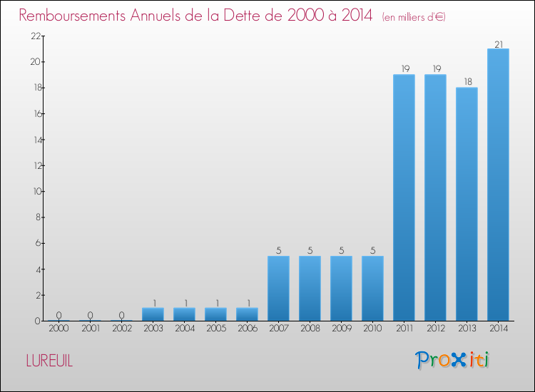 Evolution de l'annuité de la dette pour la commune de LUREUIL de 2000 à 2014 Annuités de la dette pour LUREUIL de 2000 à 2014