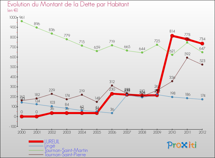 Evolution de la dette par habitant pour la commune de LUREUIL et les communes proches de 2000 à 2012 Comparaison de la dette par habitant pour LUREUIL et les communes voisines de 2000 à 2012