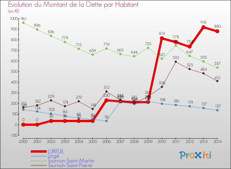 Evolution de la dette par habitant pour la commune de LUREUIL et les communes proches de 2000 à 2014 Comparaison de la dette par habitant pour LUREUIL et les communes voisines de 2000 à 2014