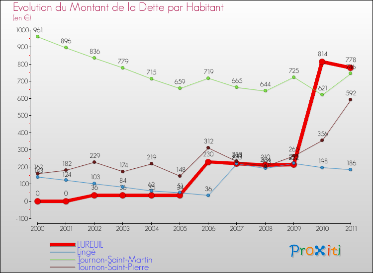 Evolution de la dette par habitant pour la commune de LUREUIL et les communes proches Comparaison de la dette par habitant pour LUREUIL et les communes voisines