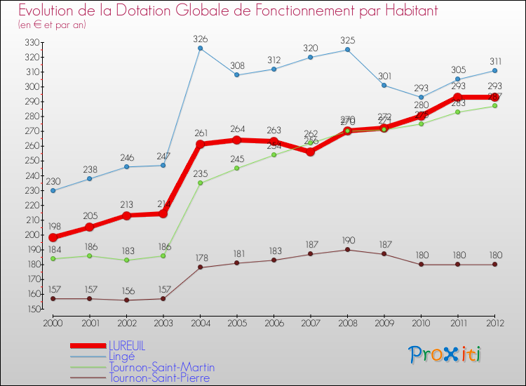 Evolution et montant de la dotation globale de fonctionnement par Habitant pour LUREUIL et les communes proches Comparaison des dotations globales de fonctionnement par habitant pour LUREUIL et les communes voisines