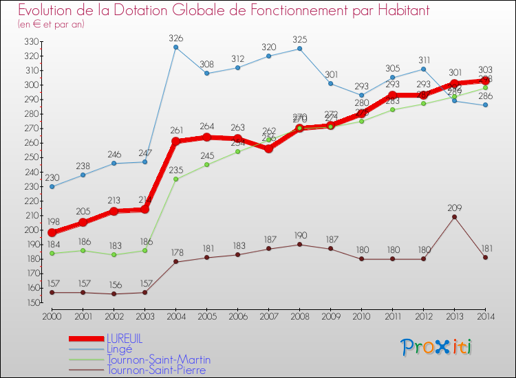 Evolution et montant de la dotation globale de fonctionnement par Habitant pour LUREUIL et les communes proches de 2000 à 2014. Comparaison des dotations globales de fonctionnement par habitant pour LUREUIL et les communes voisines de 2000 à 2014.