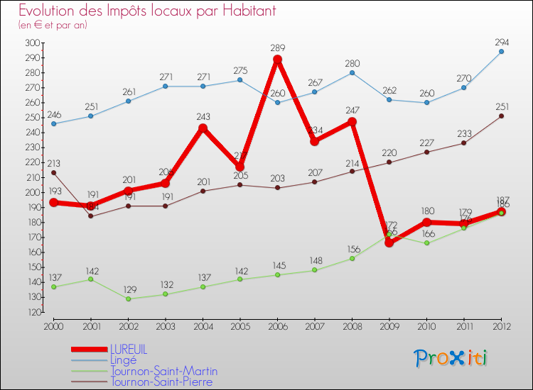 Evolution et montant des impôts locaux par Habitant pour LUREUIL et les communes proches Comparaison des impôts locaux par habitant pour LUREUIL et les communes voisines