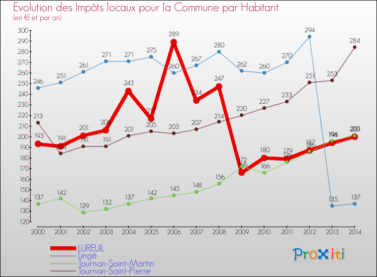 Evolution et montant des impôts locaux par Habitant pour LUREUIL et les communes proches de 2000 à 2014 Comparaison des impôts locaux par habitant pour LUREUIL et les communes voisines de 2000 à 2014