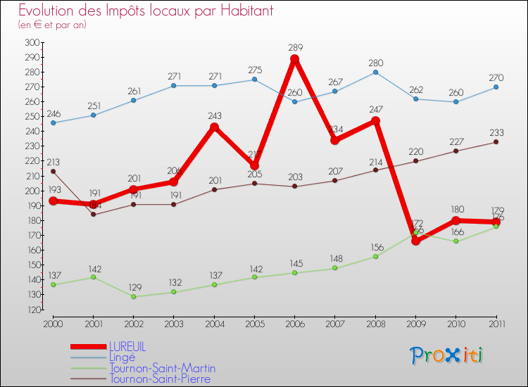 Evolution et montant des impôts locaux par Habitant pour LUREUIL et les communes proches Comparaison des impôts locaux par habitant pour LUREUIL et les communes voisines