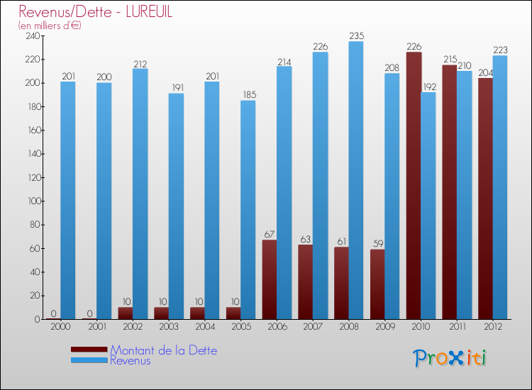 Evolution comparée de la dette et des revenus pour la commune de LUREUIL de 2000 à 2012 Comparaison de la dette et des revenus pour LUREUIL de 2000 à 2012