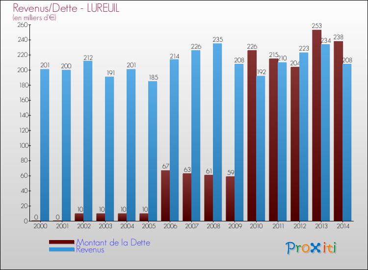 Evolution comparée de la dette et des revenus pour la commune de LUREUIL de 2000 à 2014 Comparaison de la dette et des revenus pour LUREUIL de 2000 à 2014