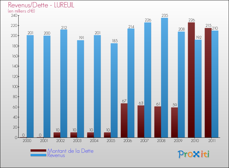 Evolution comparée de la dette et des revenus pour la commune de LUREUIL de 2000 à 2011 Comparaison de la dette et des revenus pour LUREUIL de 2000 à 2011