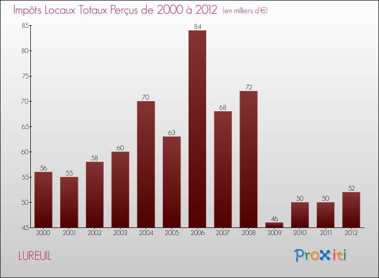 Evolution des Impôts Locaux pour la commune de LUREUIL de 2000 à 2012 Evolution des Impôts Locaux pour LUREUIL de 2000 à 2012
