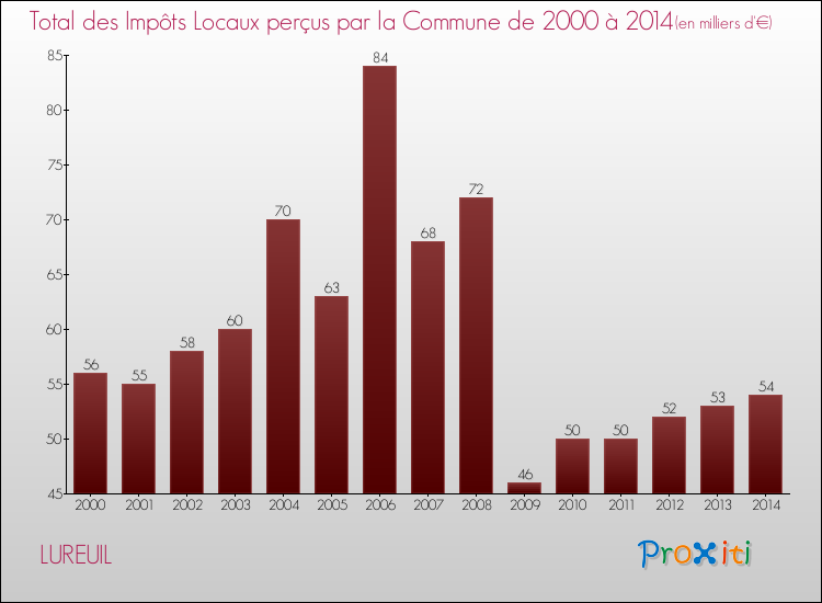 Evolution des Impôts Locaux pour la commune de LUREUIL de 2000 à 2014 Evolution des Impôts Locaux pour LUREUIL de 2000 à 2014