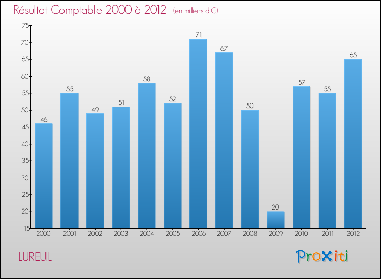 Evolution du résultat comptable pour la commune de LUREUIL de 2000 à 2012 Evolution du résultat comptable pour LUREUIL de 2000 à 2012