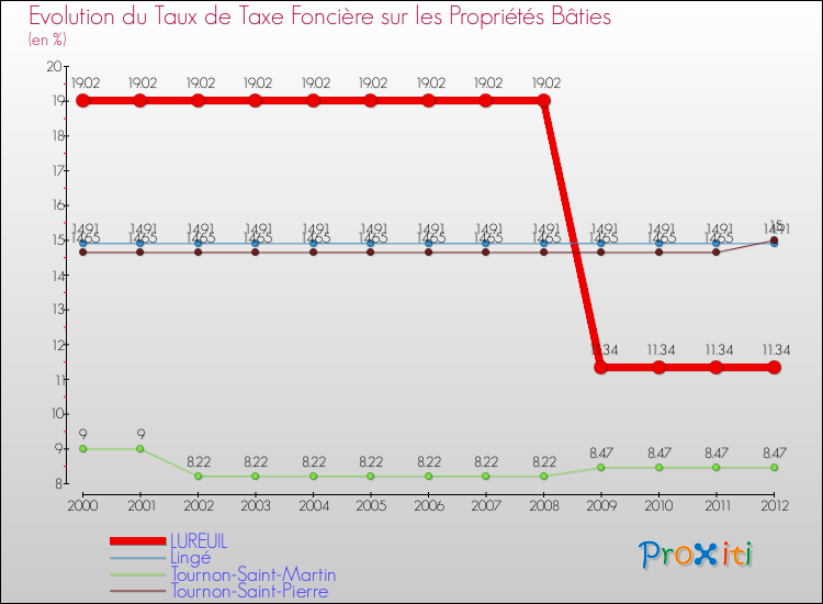 Evolution du taux de la taxe foncière sur le bati pour LUREUIL et les communes proches de 2000 à 2012 Comparaison des taux de taxe foncière sur le bati pour LUREUIL et les communes voisines de 2000 à 2012