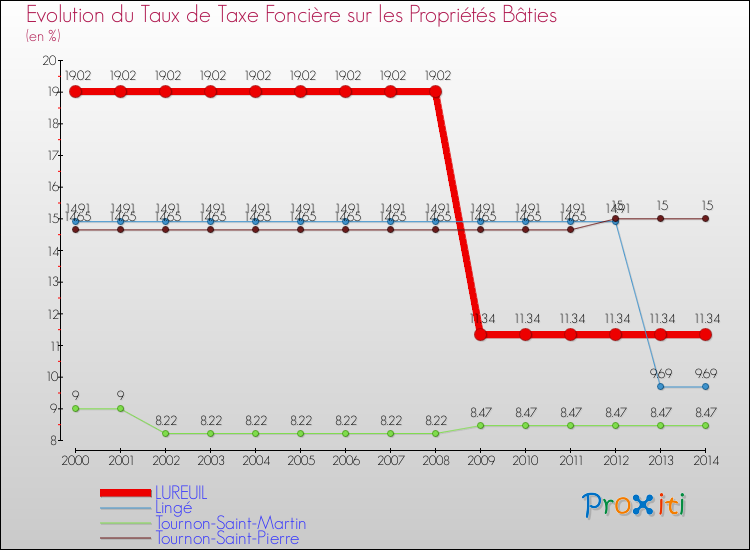 Evolution du taux de la taxe foncière sur le bati pour LUREUIL et les communes proches de 2000 à 2014 Comparaison des taux de taxe foncière sur le bati pour LUREUIL et les communes voisines de 2000 à 2014