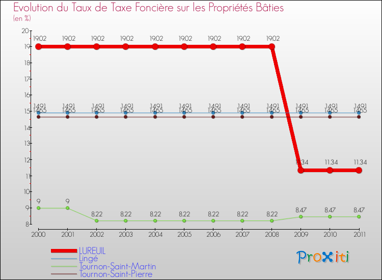 Evolution du taux de la taxe foncière sur le bati pour LUREUIL et les communes proches Comparaison des taux de taxe foncière sur le bati pour LUREUIL et les communes voisines